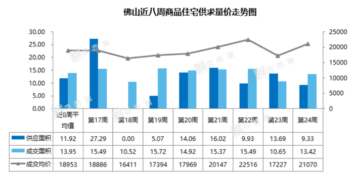 数据来源：克而瑞广佛区域