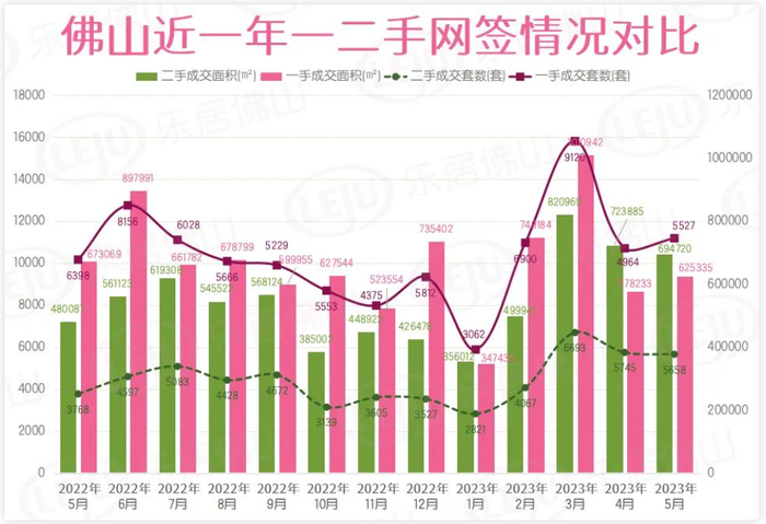 数据来源：佛山乐居