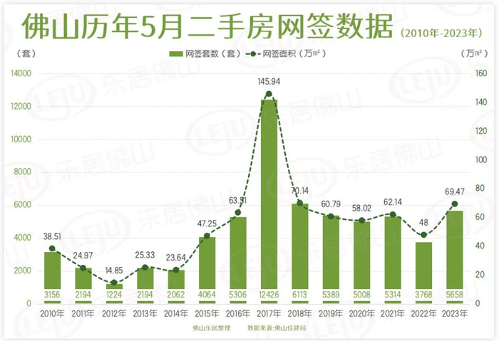 数据来源：佛山乐居