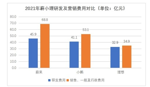 图源：各公司财报