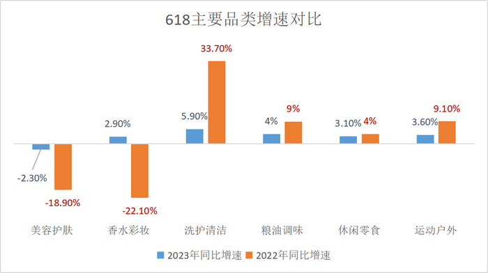 618主要品类增速对比（数据来源：星图数据）
