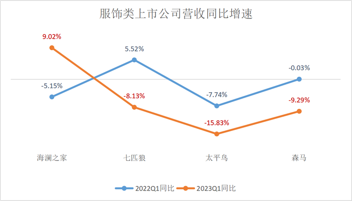 服饰类上市公司营收同比增速（数据来源：上市公司财报）