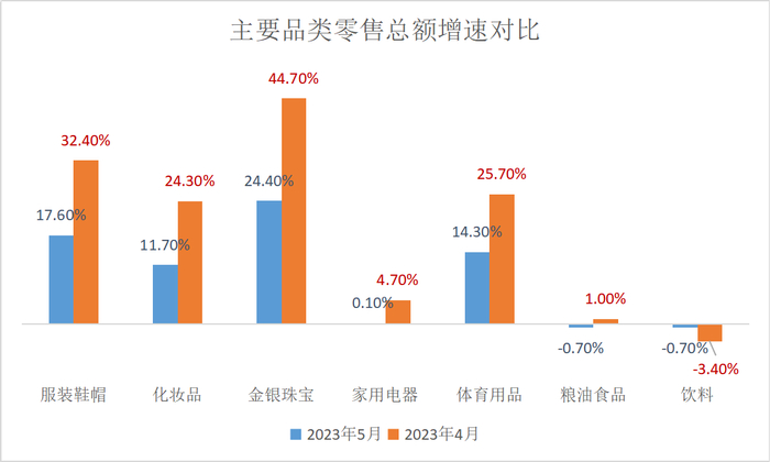 主要品类零售总额增速对比（ 数据来源：国家统计局）