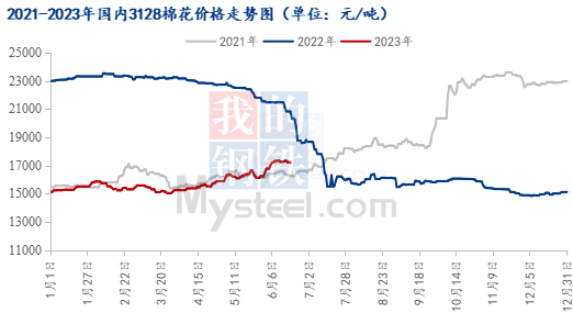 图1 2021-2023年国内3128棉花价格走势图