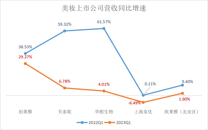 美妆上市公司营收同比增速（数据来源：上市公司财报）