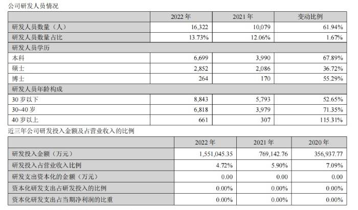 宁德时代研发人员情况。 截图自宁德时代2022年年报