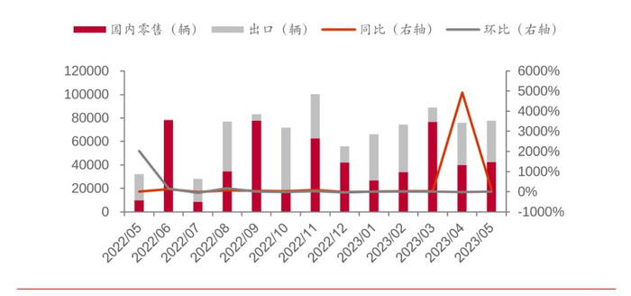 图源：特斯拉中国月度销量，乘联会