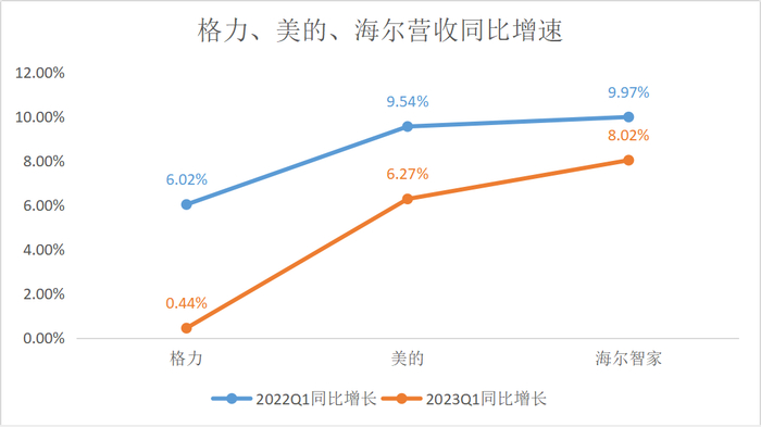 家电三强营收同比增速（数据来源：上市公司财报）