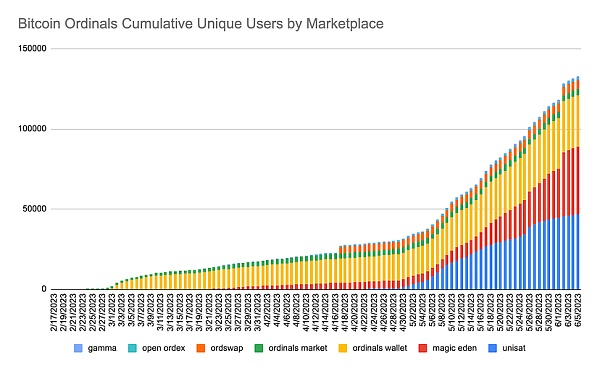 按市场划分的Bitcoin Ordinals 累积唯一用户数