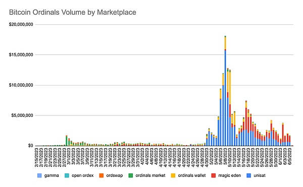 按市场划分的Bitcoin Ordinals 交易量