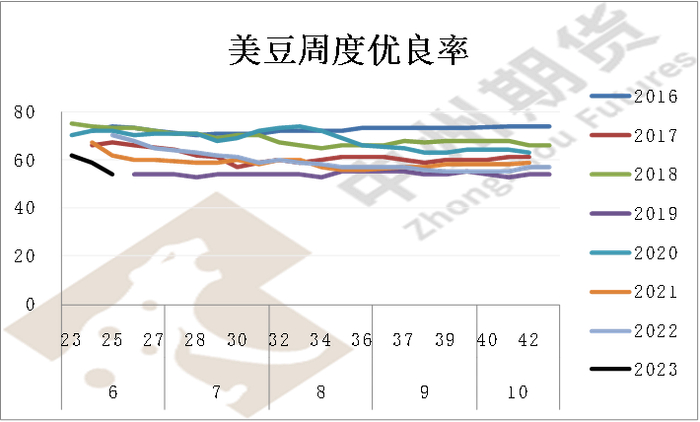 图2：美豆周度优良率  数据来源：USDA 中州期货研究所