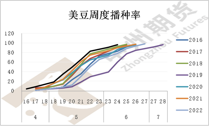 图1：美豆周度播种率  数据来源：USDA 中州期货研究所
