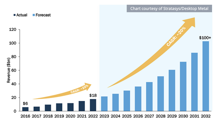 3D 打印行业增长预测｜Wohlers Associates 报告