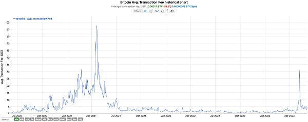 比特币平均交易费用的历史图表