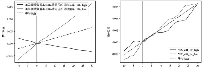 图为避险因子与黄金价格的移动相关系数（左）和核密度估计（右）