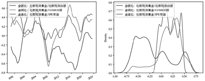 图为配置因子与黄金价格的移动相关系数（左）和核密度估计（右）