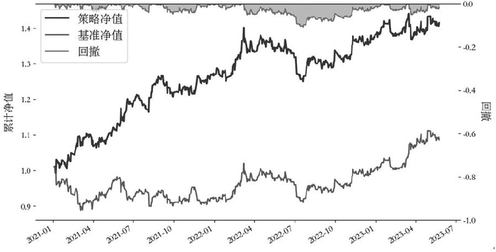 图为测试集的回测效果