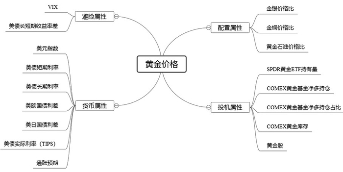 图为黄金的多因子分析框架