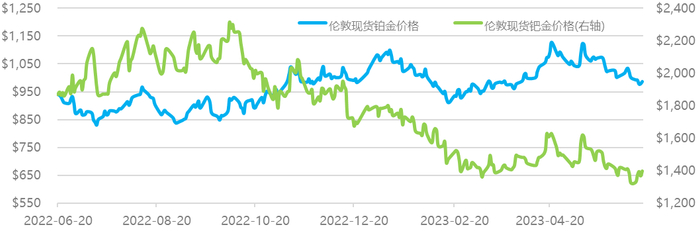 数据来源：Wind资讯，工商银行贵金属业务部