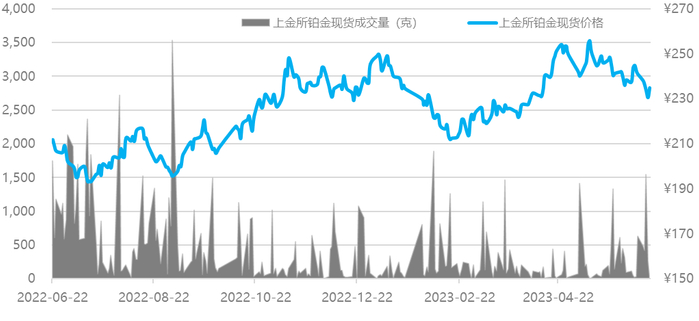 数据来源：Wind资讯，工商银行贵金属业务部
