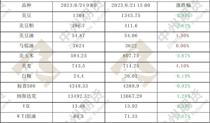 表1：2023年端午假期外盘农产品等涨跌幅汇总  数据来源：中州期货研究所