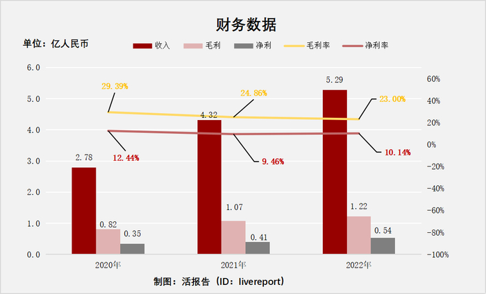 来源：LiveReport大数据