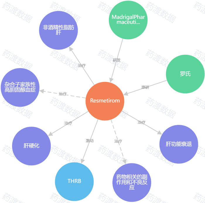 图2. Resmetirom知识图谱，来源：药渡数据