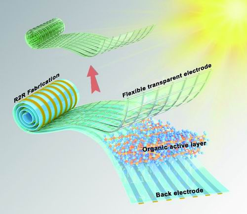 ▲科学家研发出的高性能柔性有机太阳能电池示意图。