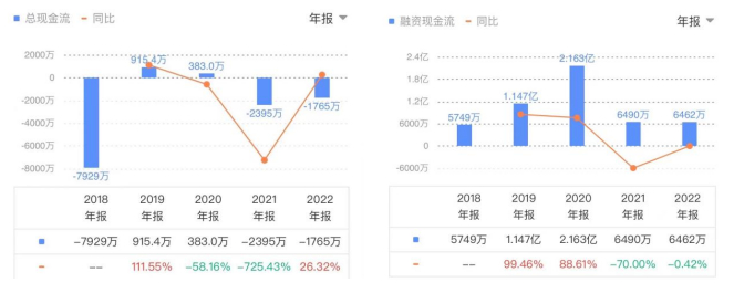 东软熙康的总现金流和融资现金流情况来源：同花顺