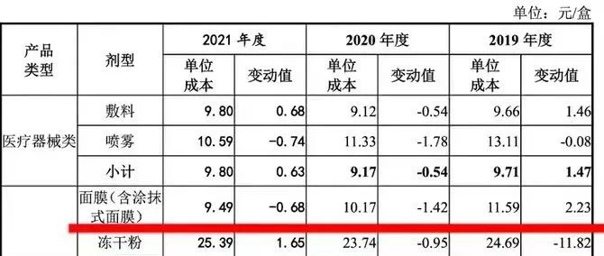 ▲图/敷尔佳招股书