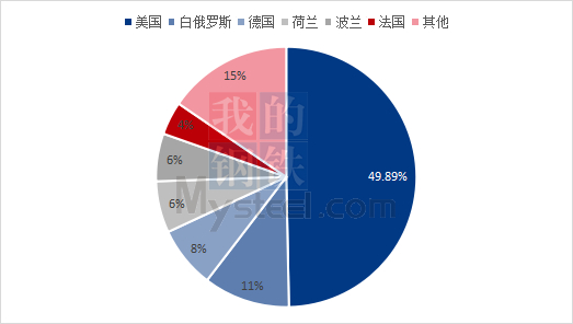 图2：2023年5月乳清蛋白粉各进口国占比