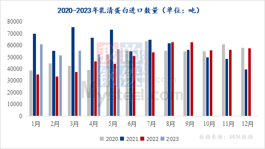 图1： 2020-2023年乳清蛋白粉进口量统计图