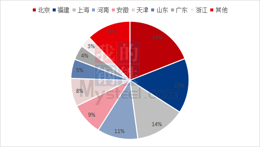 图3：2023年5月乳清蛋白粉各省市进口占比