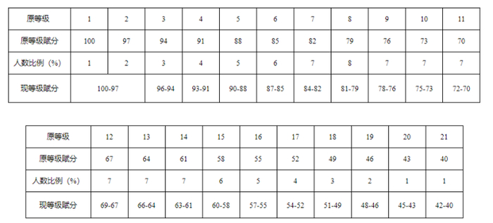 （2022年1月选考科目考试起，浙江选考科目等级赋分的分差为1分）