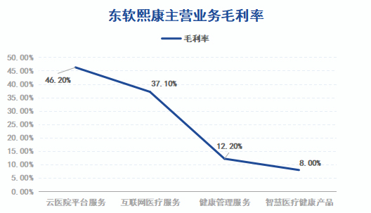 来源：东软熙康招股书数据猿整理
