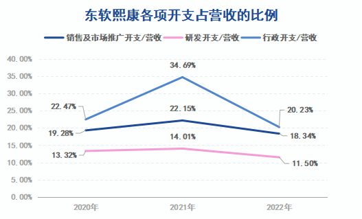 来源：东软熙康招股书数据猿整理