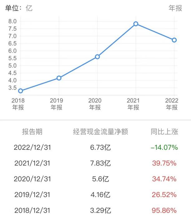 东软集团近五年经营现金流情况来源：同花顺
