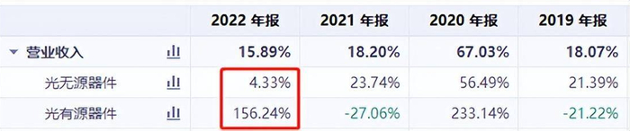 来源：同花顺iFinD-天孚通信营收同比增长率