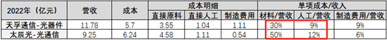 注：太辰光的光通信数据中，包含小部分光传感产品，营收占比0.72%