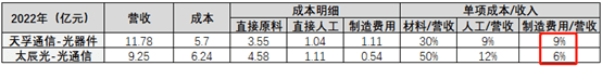 注：太辰光的光通信数据中，包含小部分光传感产品，营收占比0.72%