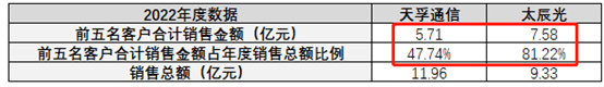 来源：2022年度公开数据整理