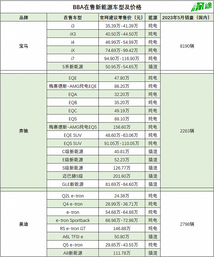 数据来源于企业官网、汽车之家