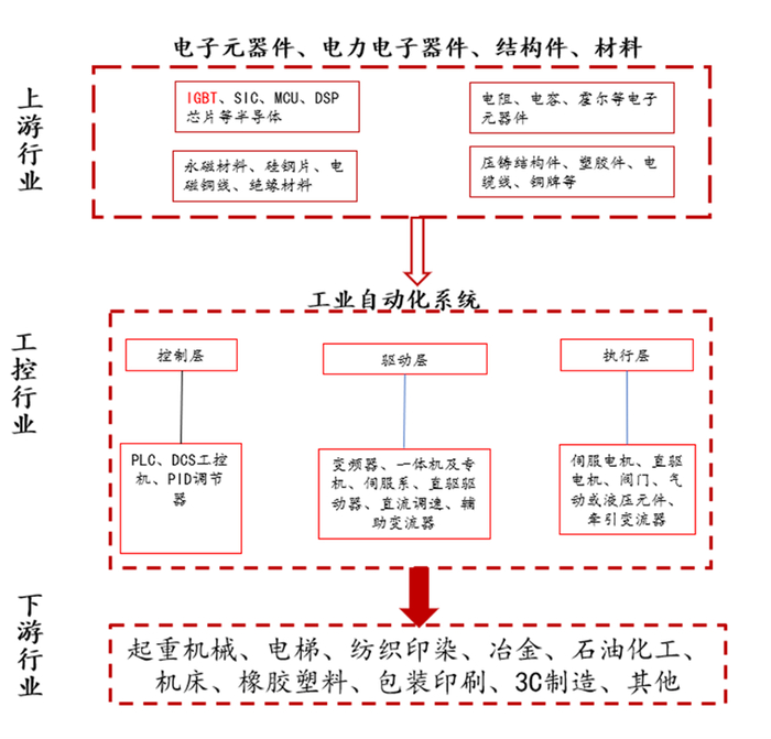 来源：汇川技术年报