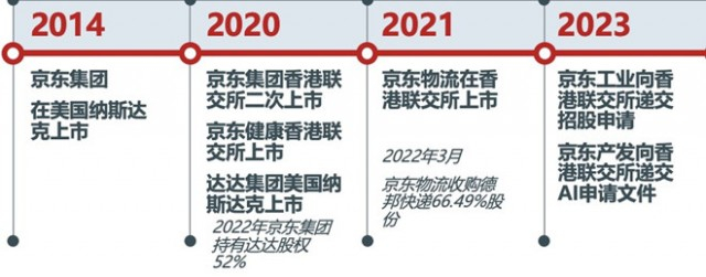 京东集团孵化上市企业版图（截至2023年6月）（TechWeb制图）