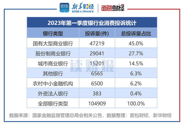 图1：各类银行季度投诉总量及占比变动（2023年第一季度）