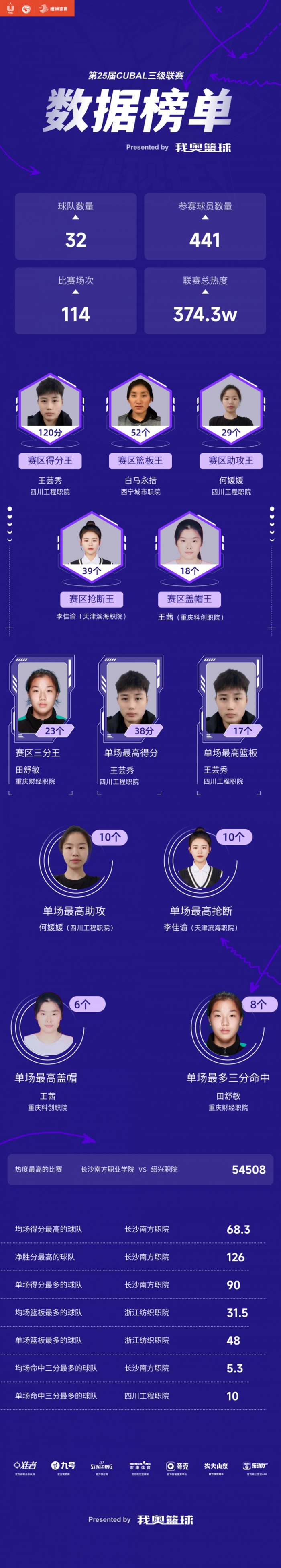 数据统计来源：我奥篮球