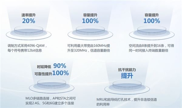 Wi-Fi 7相较前代的性能速率进化