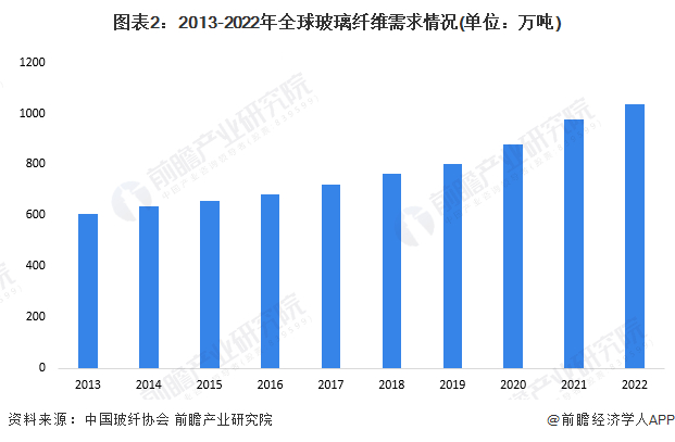 注：中国玻纤协会未公布2020年以来数据，2020年以来数据为测算数据，仅供参考。