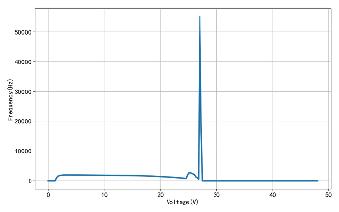 ▲ 图1.3.2 测量频率与工作电压的关系