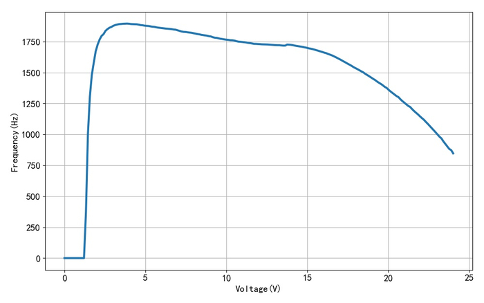 ▲ 图1.2.1 不同工作电压下振荡器的频率